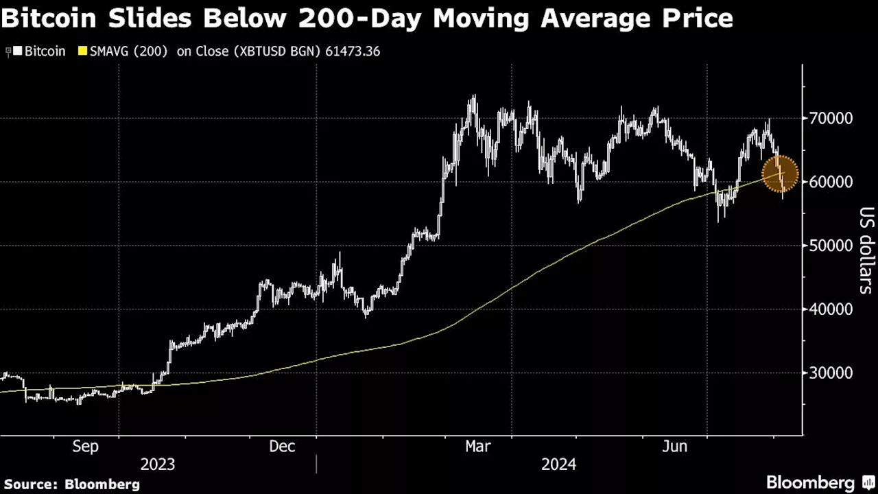 Bitcoin Drops Below $59,000 After Worst Week Since FTX Collapse