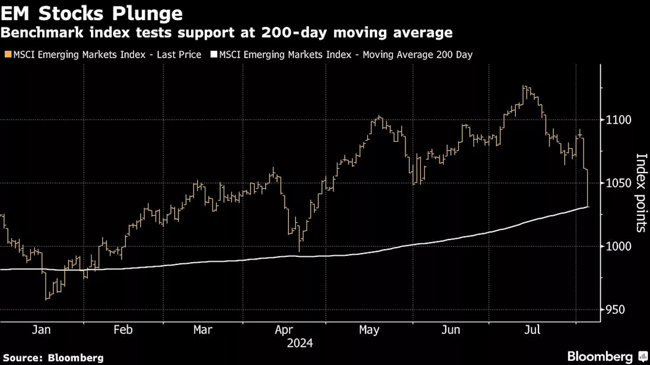 Emerging Stocks Hit Worst Losses Since 2022 in Global Rout