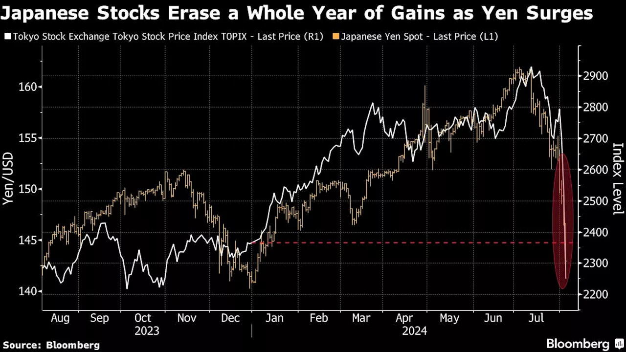 Intensifying Yen Rally Sinks Japan Stocks, Rattles Global Market