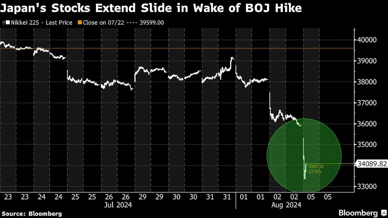 Japan’s Topix, Nikkei Stock Gauges Tumble 20% From July Peaks