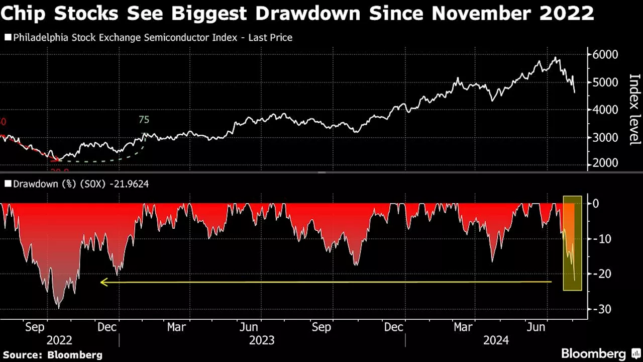 Nasdaq 100 Futures Indicate Gauge’s Worst Open in Four Years