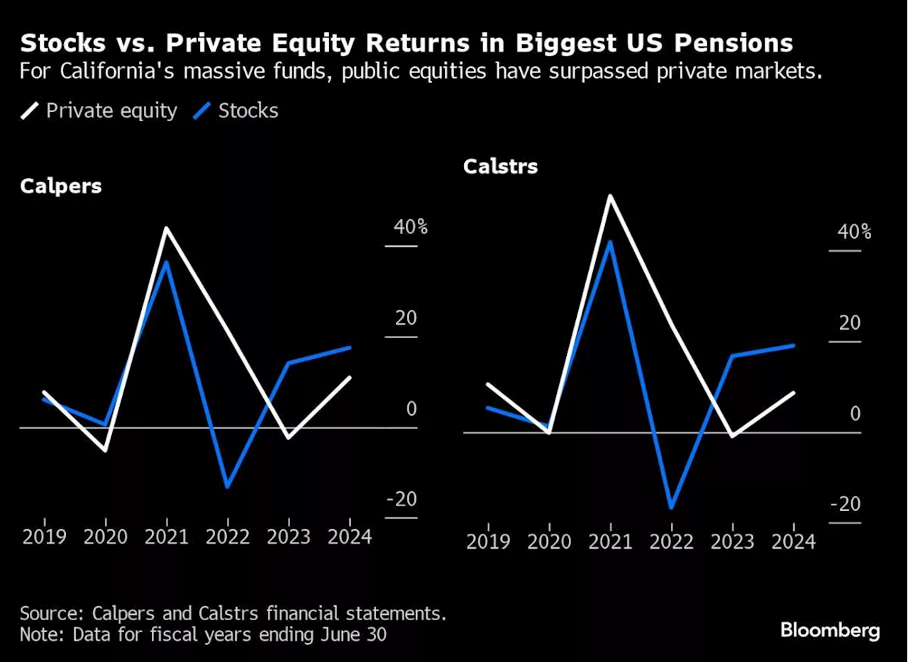 Private Equity Flops Leave Investors Vulnerable to Selloff