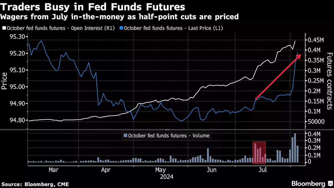 Traders Reap Huge Profit on Fed Rate-Cut Bets Made Weeks Ago