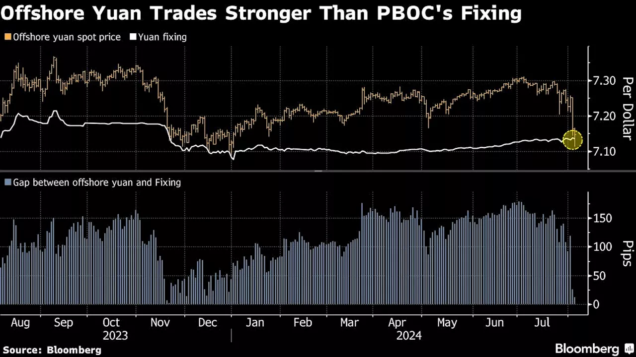 Yuan Strengthens Through PBOC’s Daily Guideline as Bears Flee