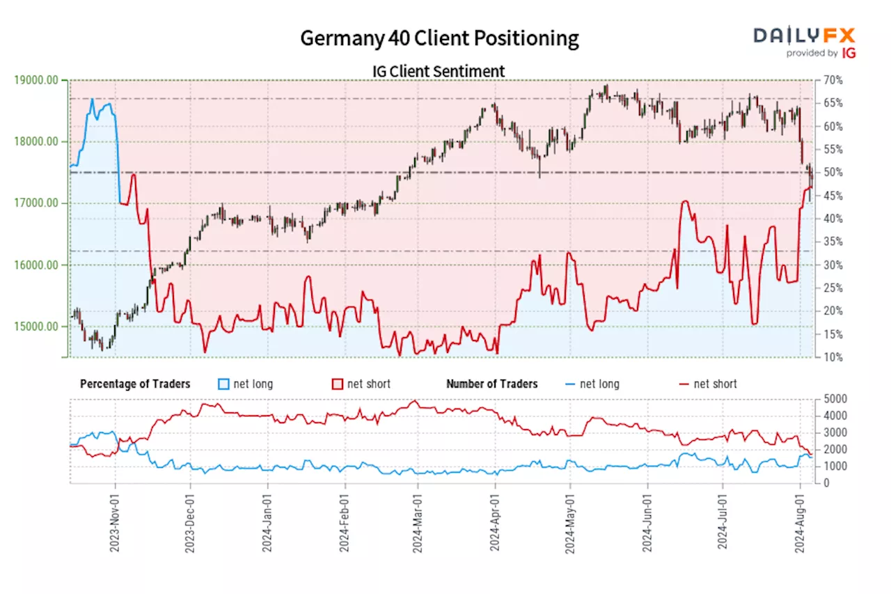 Germany 40 IG Client Sentiment: Our data shows traders are now net-long Germany 40 for the first time since Nov 09, 2023 when Germany 40 traded near 15,261.50.