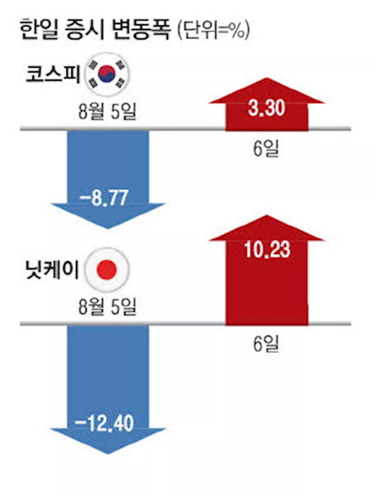 '패닉셀' 일단 진정 엔화·美지표 불씨