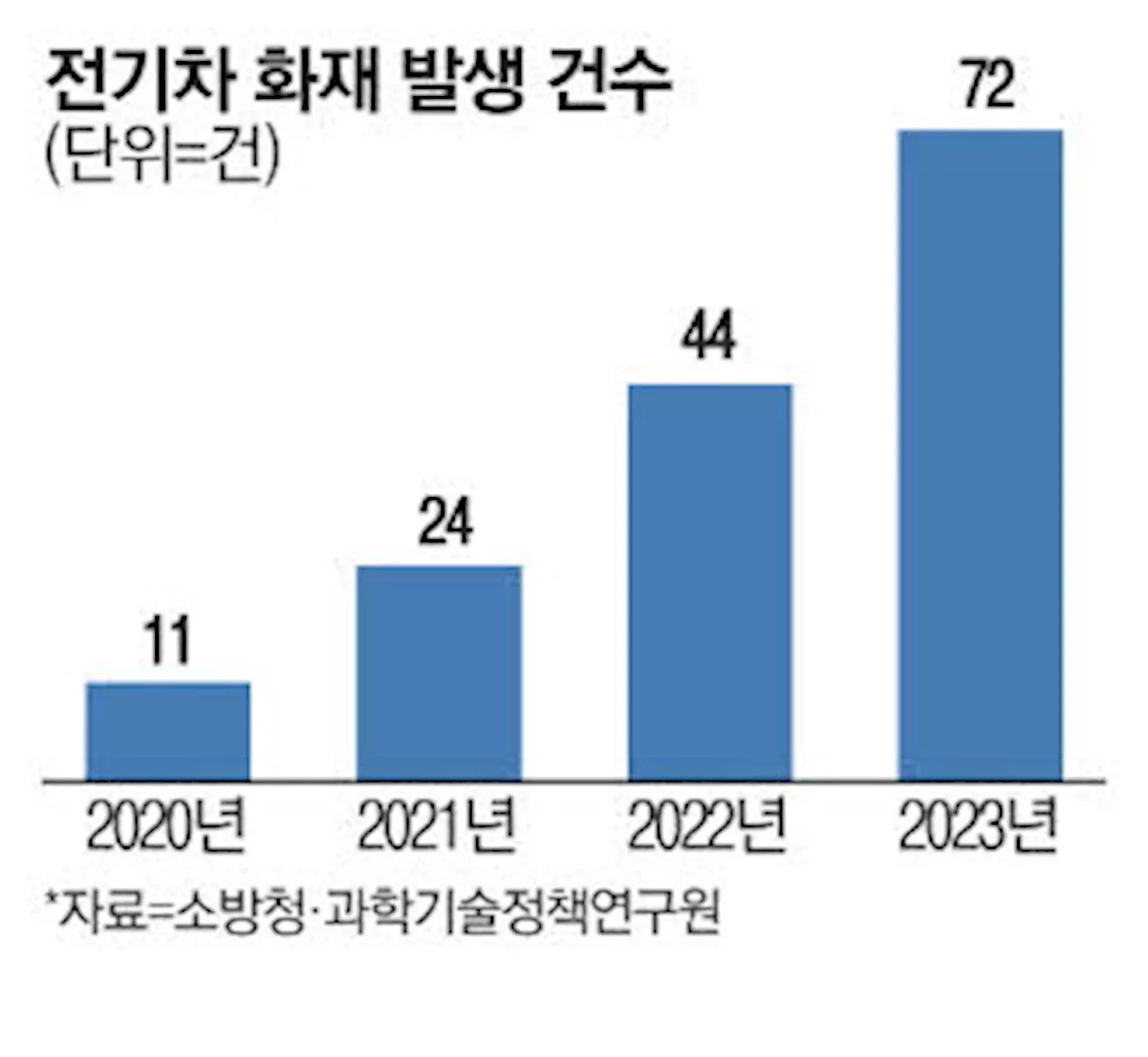 청라 전기차 화재에 화들짝 12일 범정부 대책 마련한다