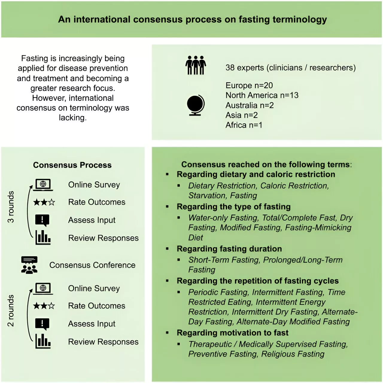 Scientists reach consensus for fasting terminology