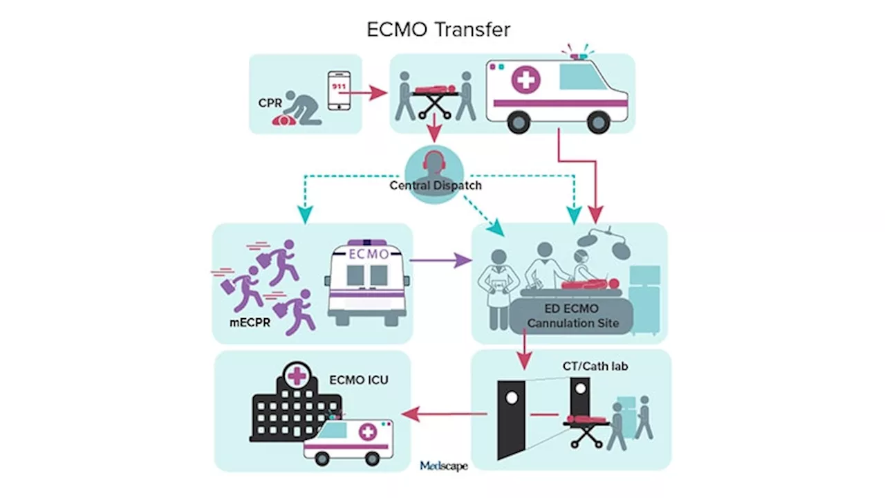 Will ECPR Move the Needle on Cardiac Arrest Survival?