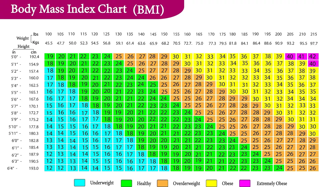 Higher BMI in early adulthood linked to increased cardiovascular disease risk