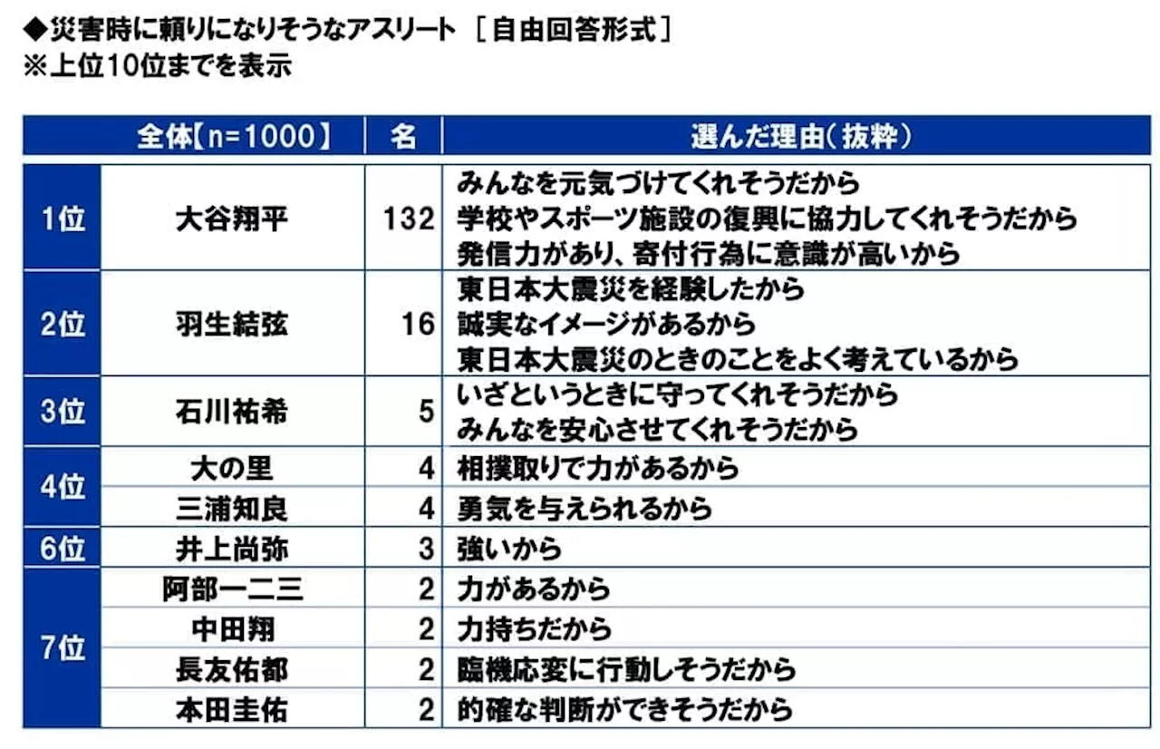 スカパーＪＳＡＴ調べ 災害時に頼りになりそうなアスリート 1位「大谷翔平」2位「羽生結弦」3位「石川祐希」