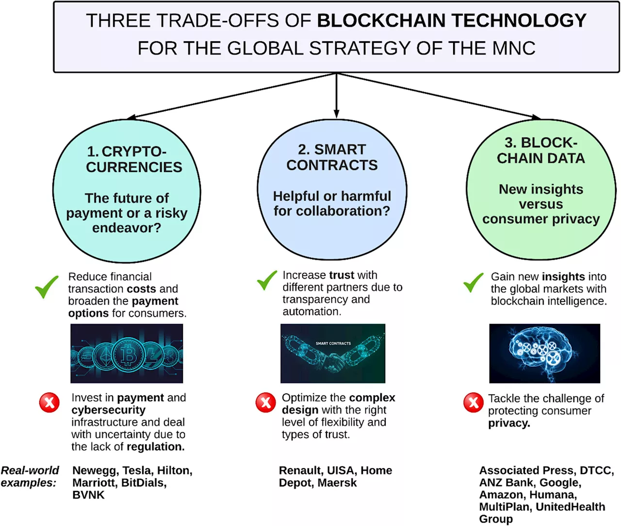 New study helps global multinational corporations weigh pros and cons of implementing blockchain technology