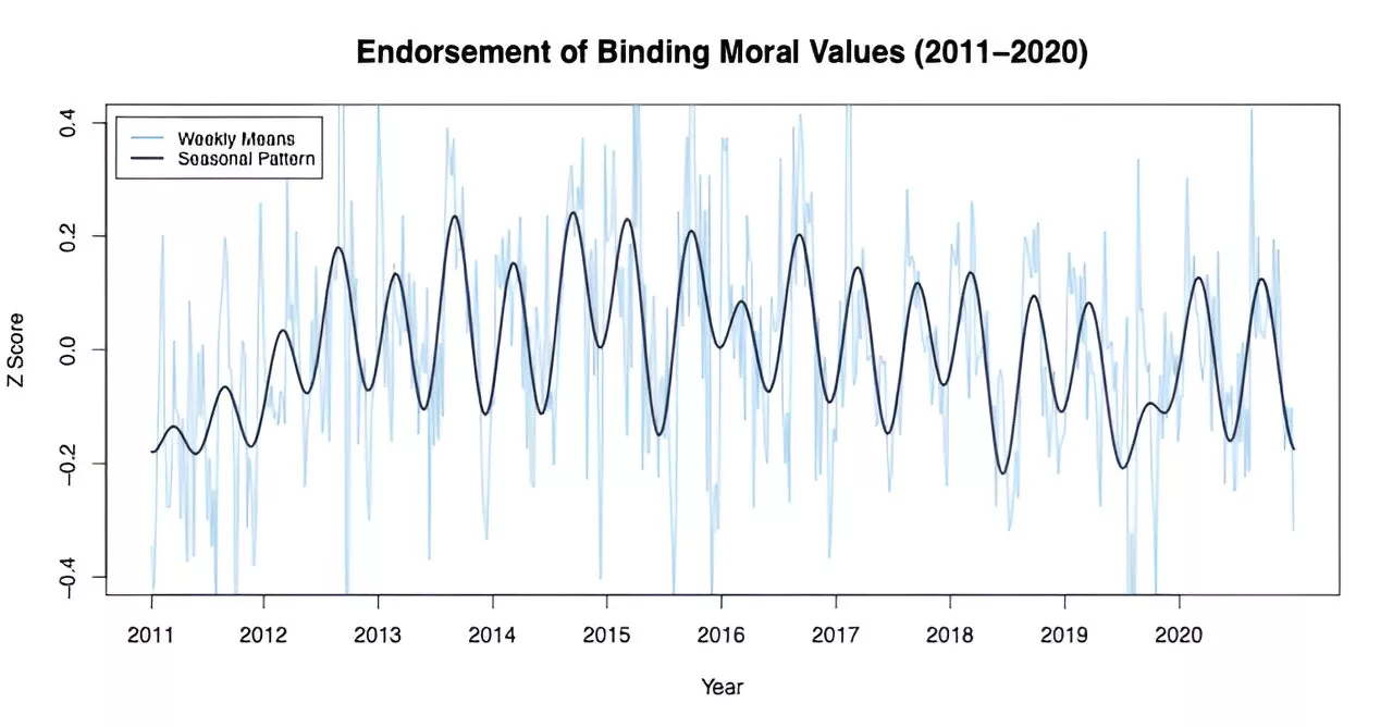 Study finds seasonal shifts in moral values