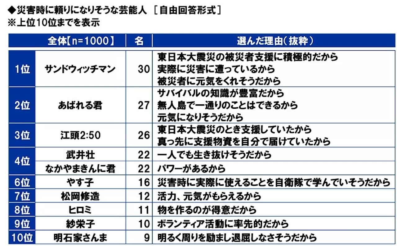 スカパーＪＳＡＴ調べ 災害時に頼りになりそうな芸能人 1位「サンドウィッチマン」2位「あばれる君」3位「江頭2:50」