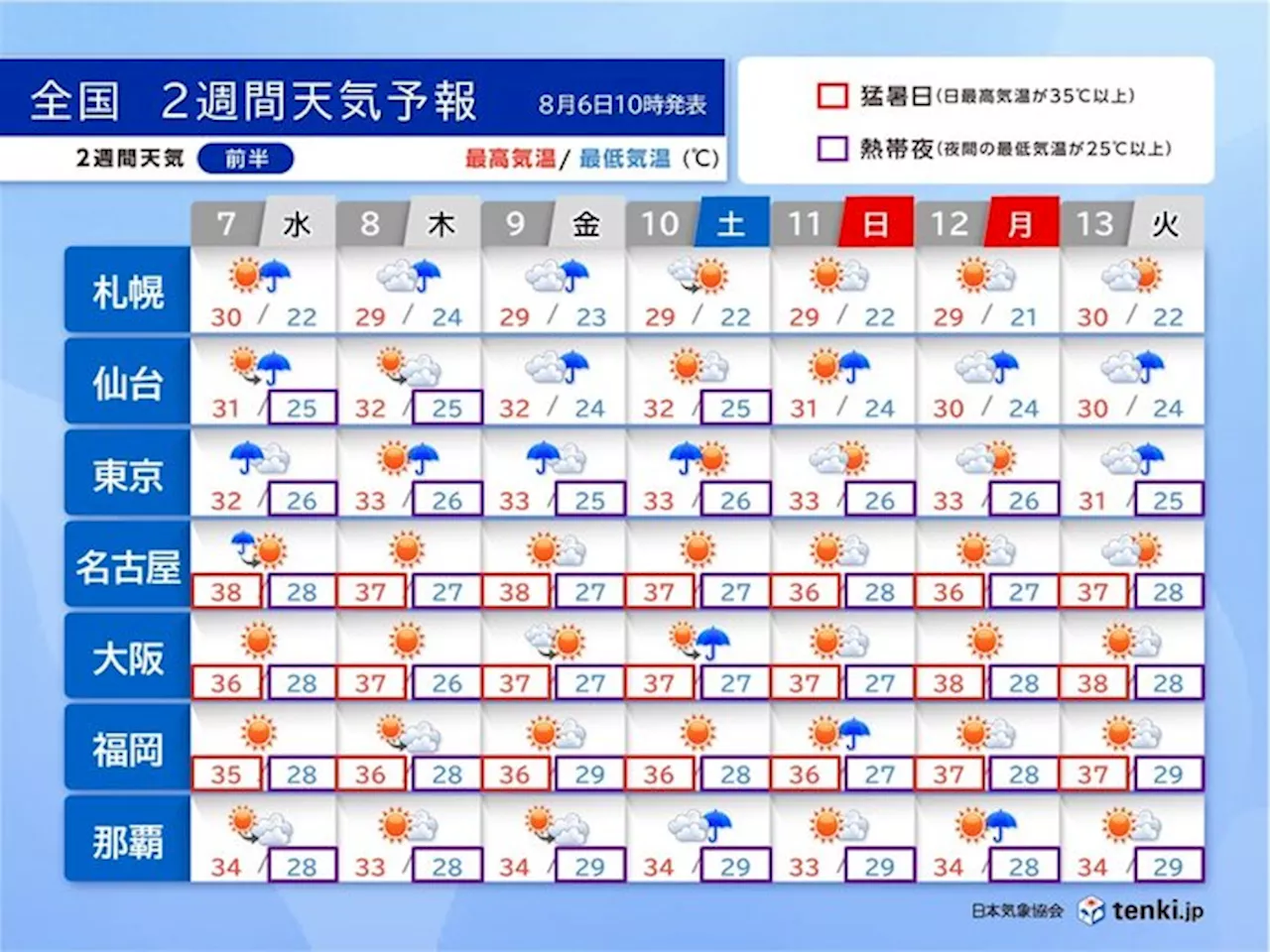 お盆の頃にかけても猛暑日続出 天気急変や熱帯低気圧による雨にも注意 2週間天気(気象予報士 青山 亜紀子 2024年08月06日)