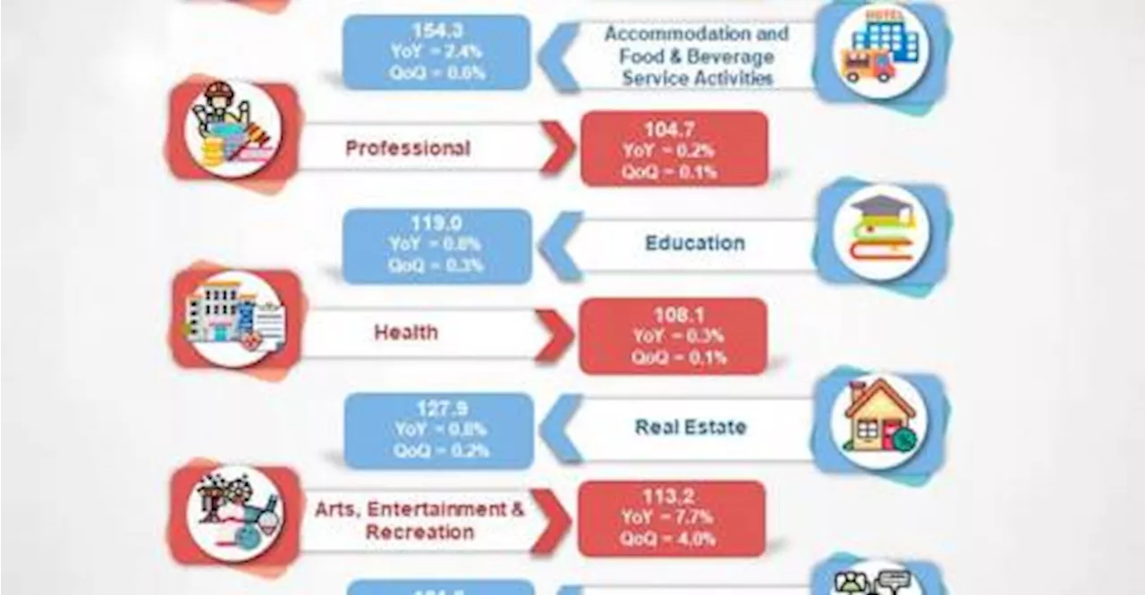 Services Producer Price Index up 0.7% in second quarter: DoSM