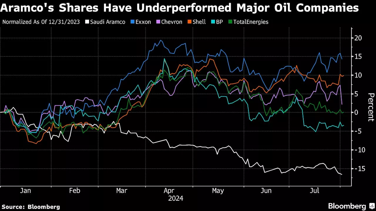 Aramco Keeps $31 Billion Dividend in Key Payout for Kingdom