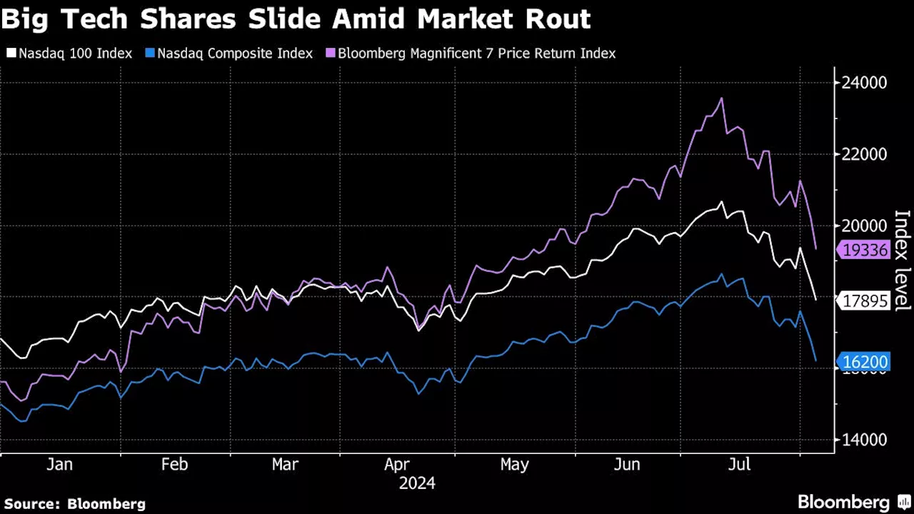 Big Tech Traders Struggle to Find Reasons to Buy This Dip