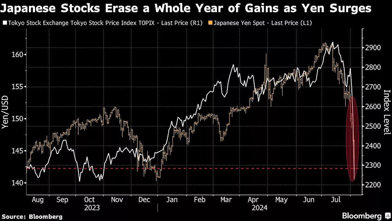 BOJ Under Fire for Rate-Hike Timing After Market Meltdown