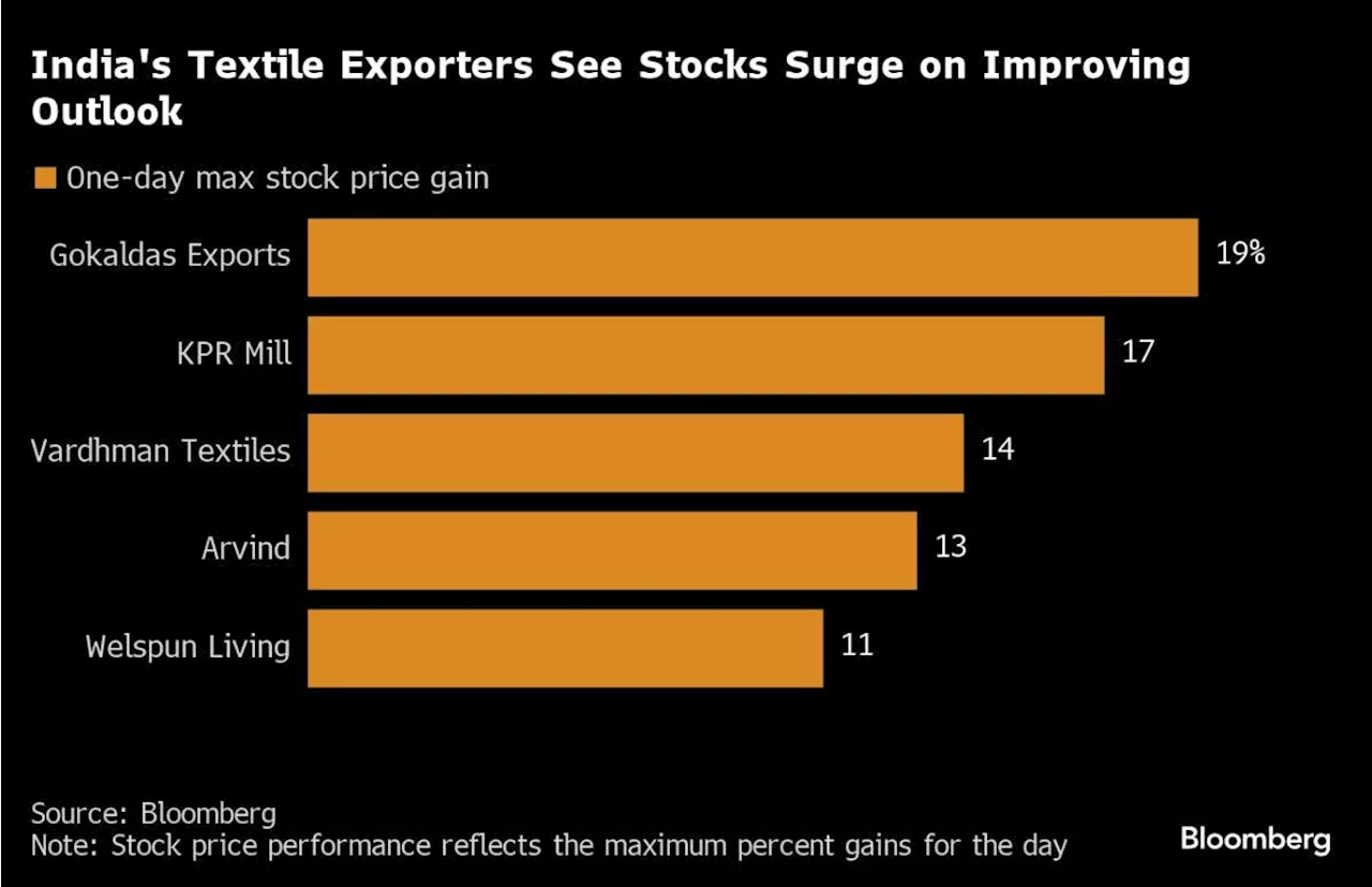 Crisis in Bangladesh Boosts Shares of Indian Textile Makers