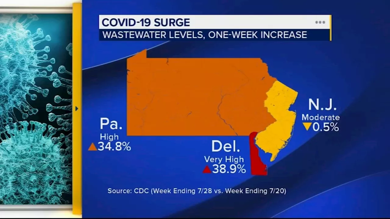 Wastewater shows increase in COVID viral levels across Philadelphia region