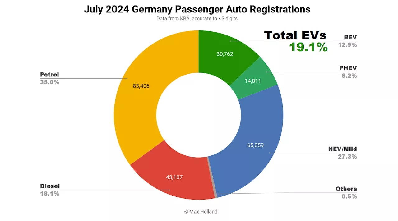 EVs At 19.1% share In Germany — BEVs Still Overpriced