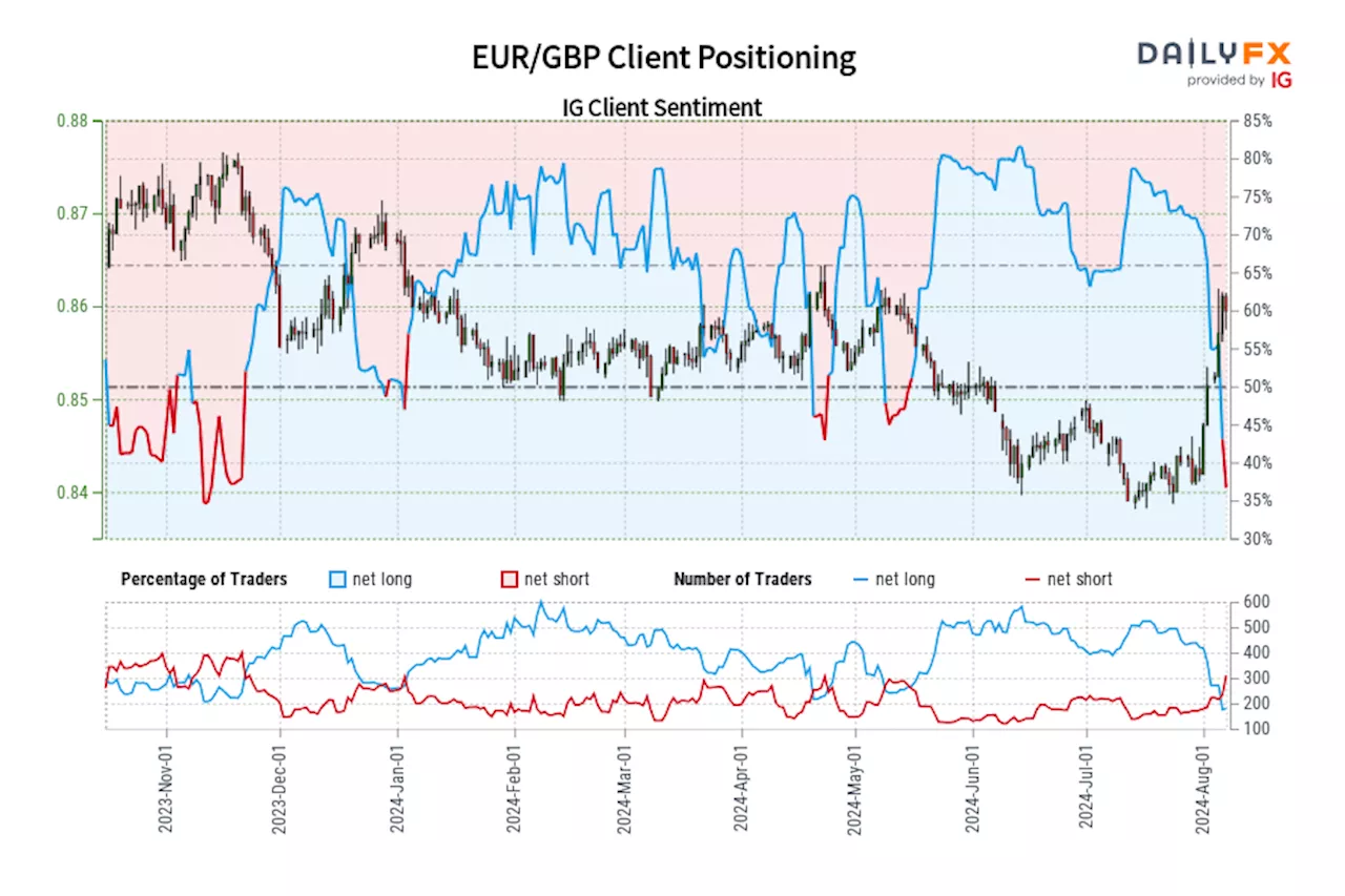 EUR/GBP IG Client Sentiment: Our data shows traders are now at their least net-long EUR/GBP since Nov 11 when EUR/GBP traded near 0.87.