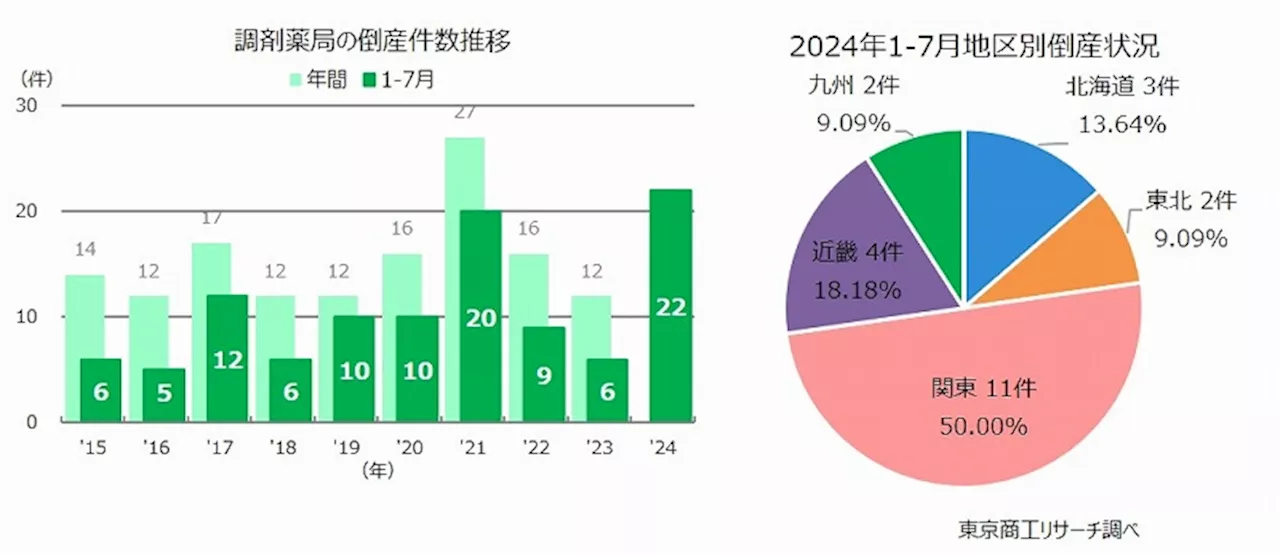 2024年1-7月「調剤薬局」倒産 過去最多22件 大手再編と新規参入で、中小の「調剤薬局」は冬の時代へ (2024年8月7日)