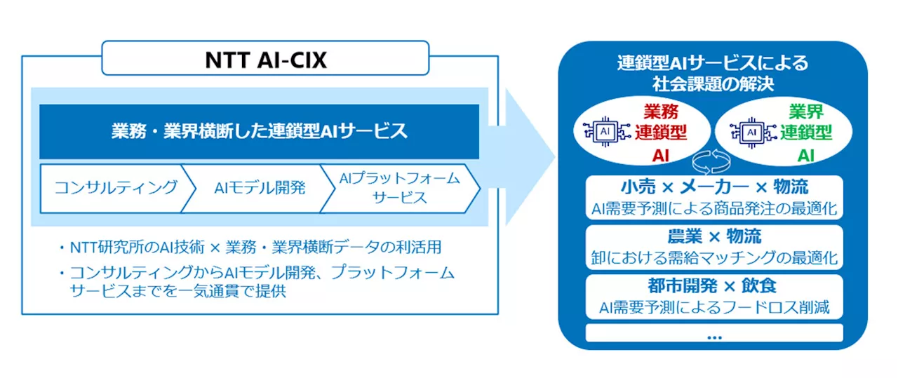 NTT、業界横断で連携する「連鎖型AI」推進のため新会社「NTT AI-CIX」を設立