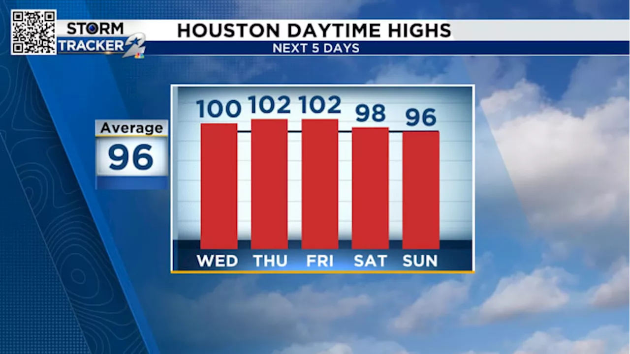 Dangerously hot week in Houston as temperatures soar to triple digits for several days