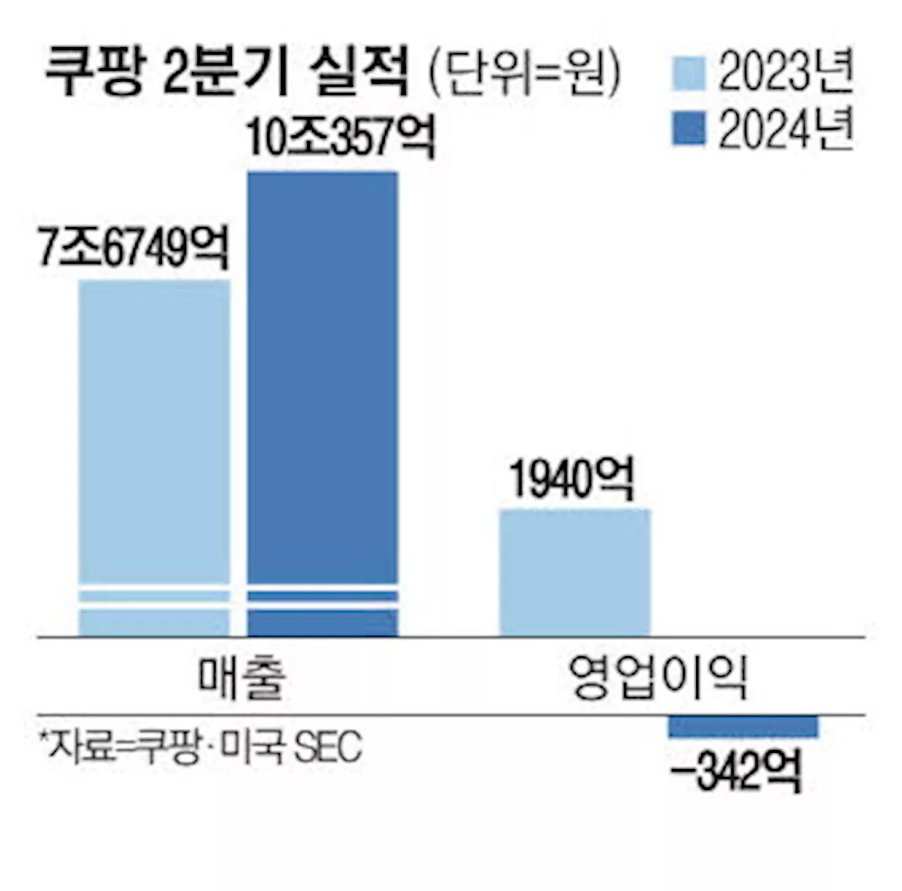 쿠팡 로켓성장 이어갔지만 … 1628억 과징금 반영하니 적자