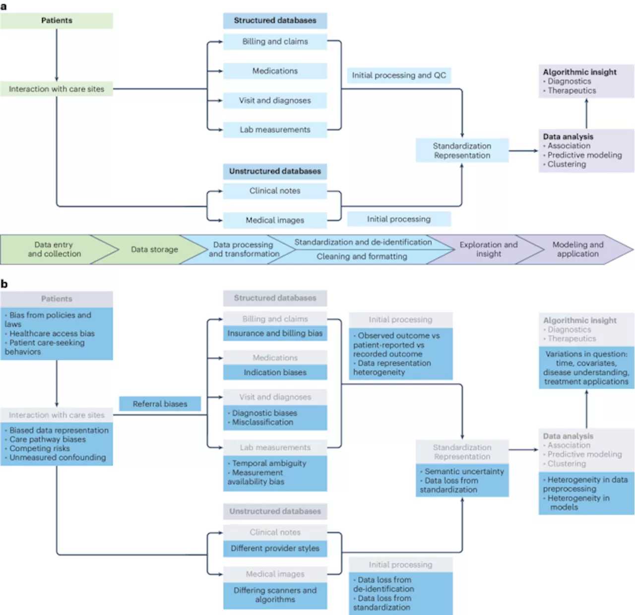Harnessing EHR data for health research