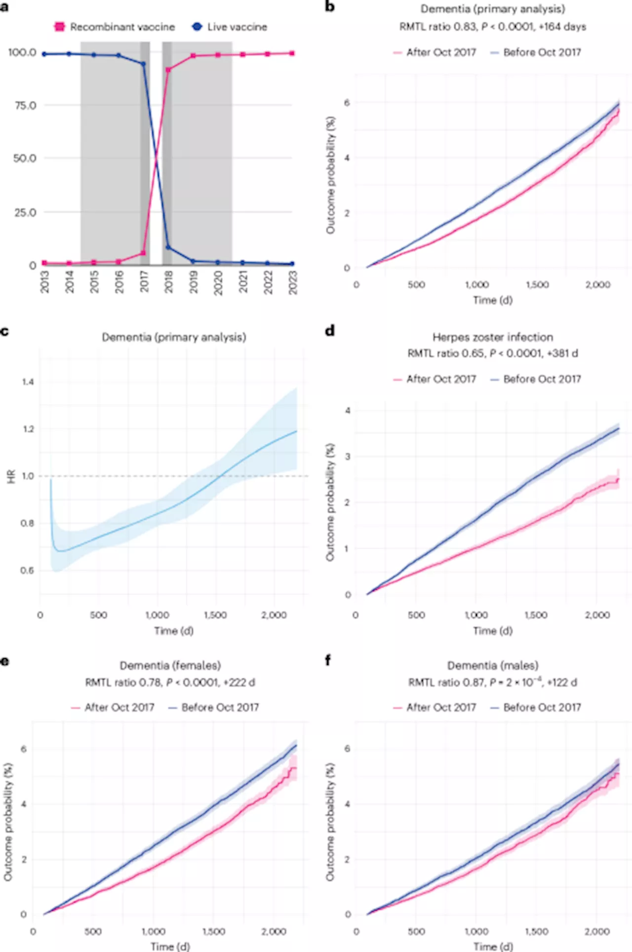 The recombinant shingles vaccine is associated with lower risk of dementia