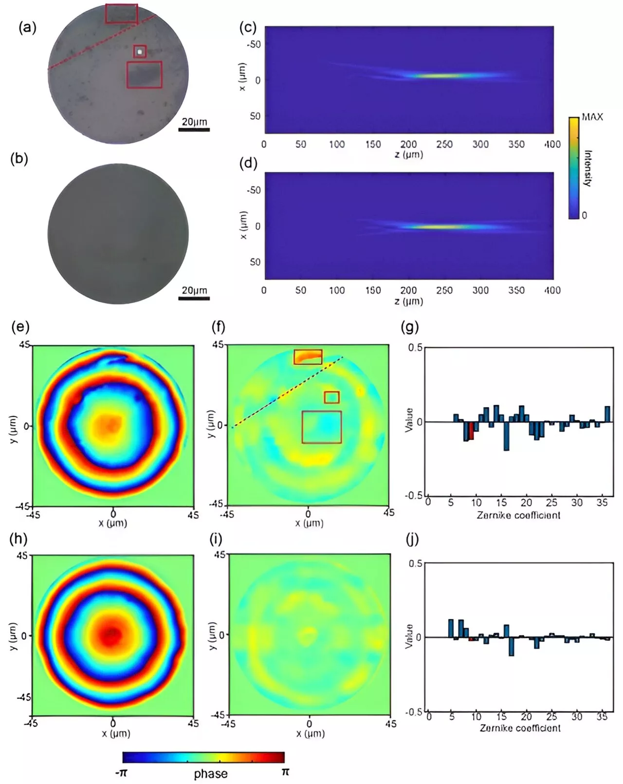 Metalenses phase characterization by multi-distance phase retrieval