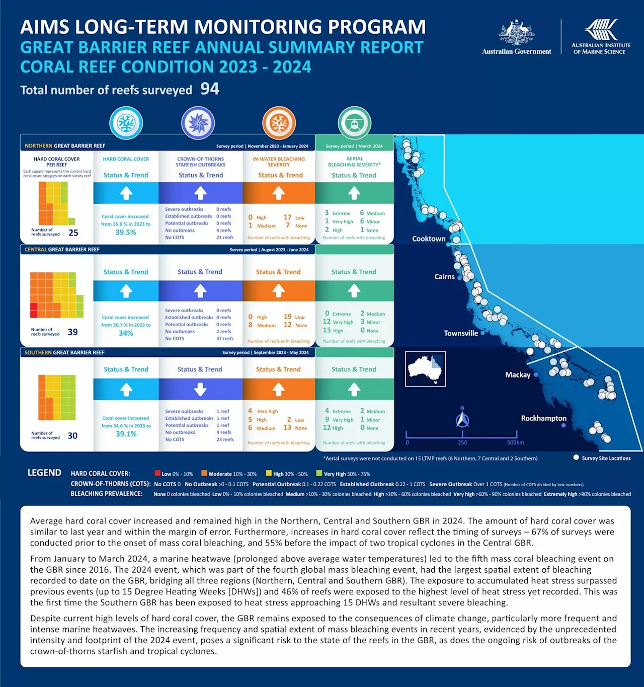 New report on Great Barrier Reef shows coral cover increases before onset of serious bleaching, cyclones