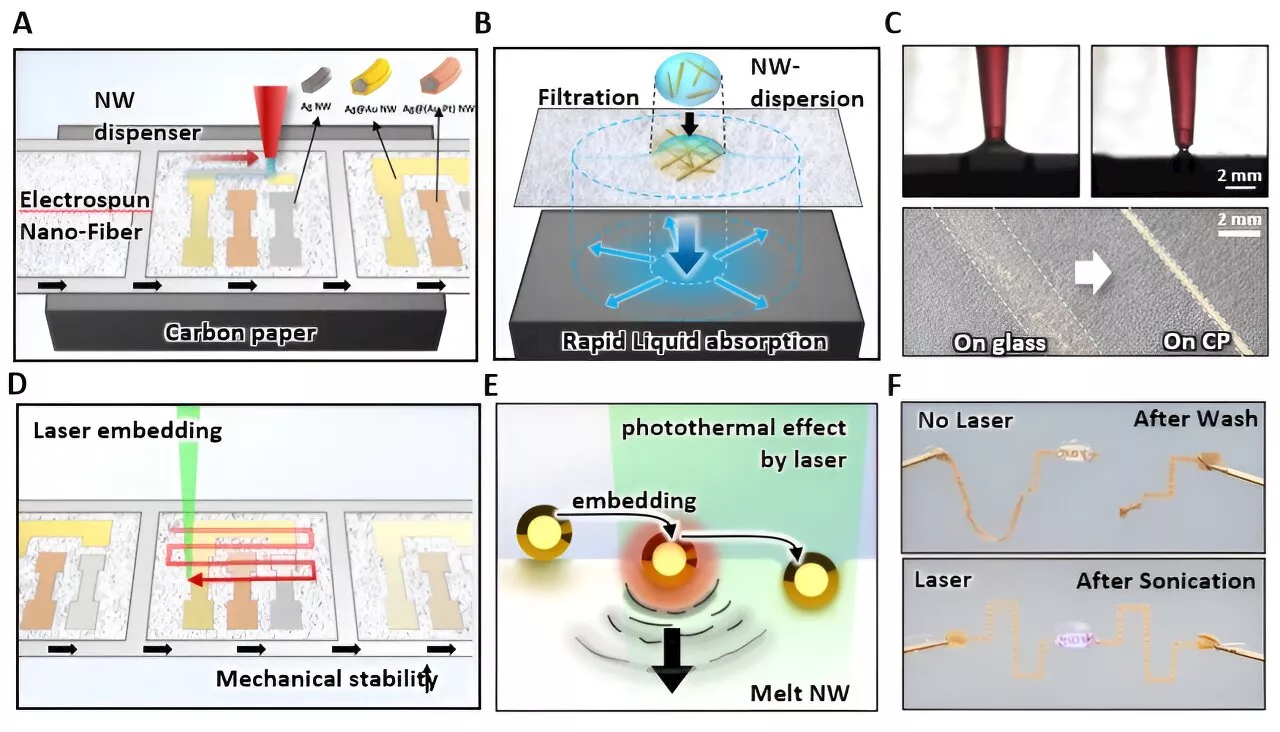 New system enhances mechanical stability of nanofiber-based bioelectrodes