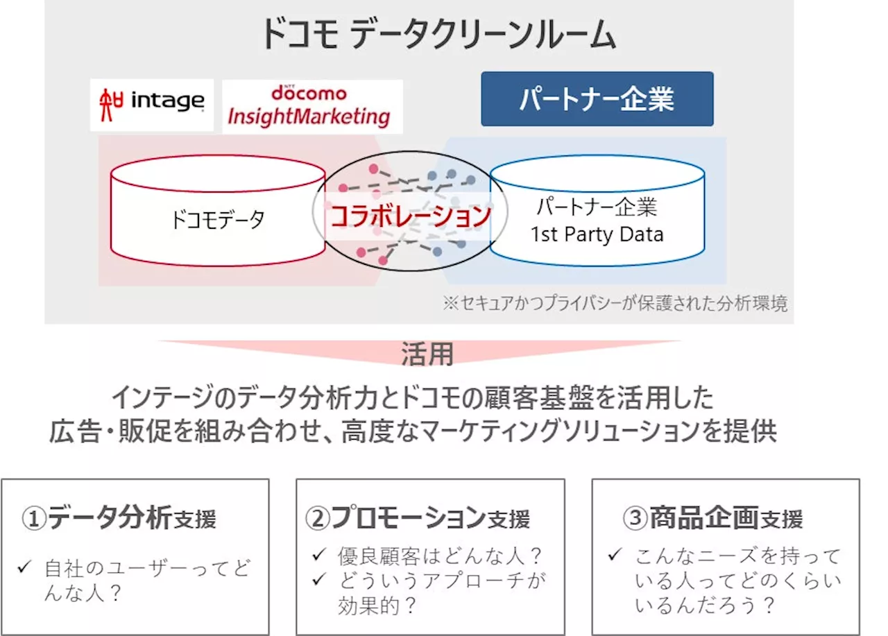 ドコモ、インテージのデータを活用した高度な顧客分析が可能なデータクリーンルーム「ドコモ データクリーンルーム」を開始