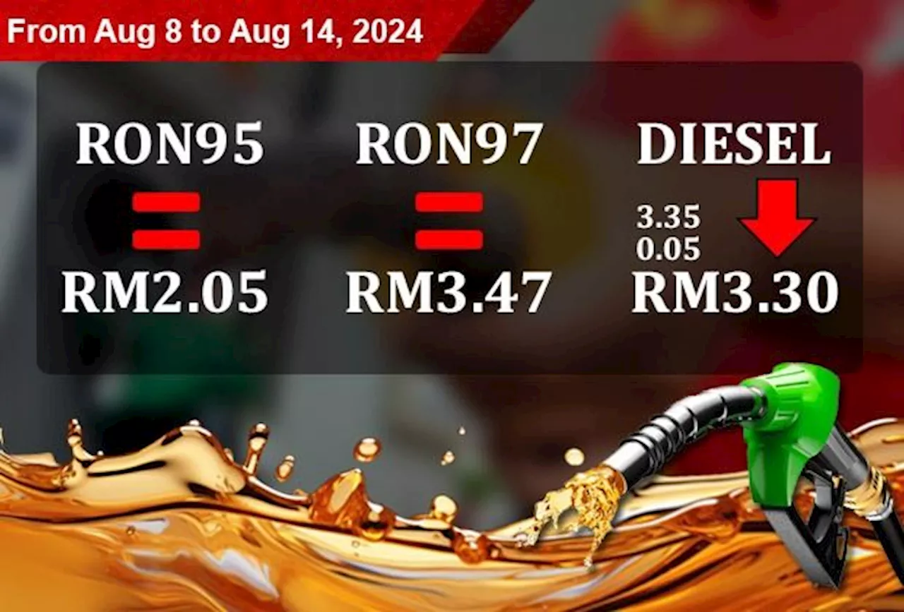 Fuel prices Aug 8-14: Diesel down 5sen per litre in Peninsular M'sia, RON95, RON97 unchanged