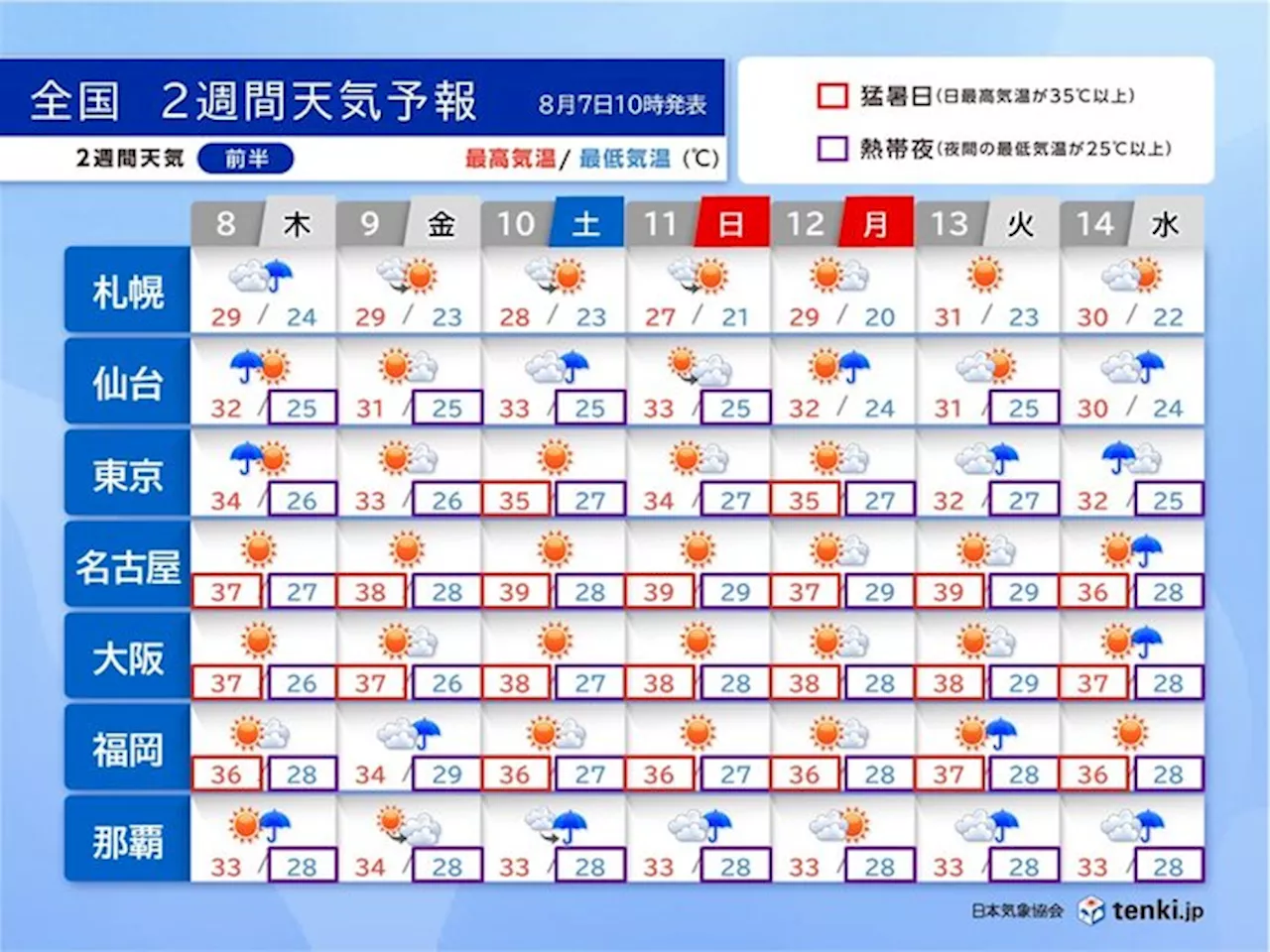 今週末まで台風の間接的な影響 ゲリラ豪雨が頻発 お盆期間も猛烈な暑さ 2週間天気(気象予報士 青山 亜紀子 2024年08月07日)