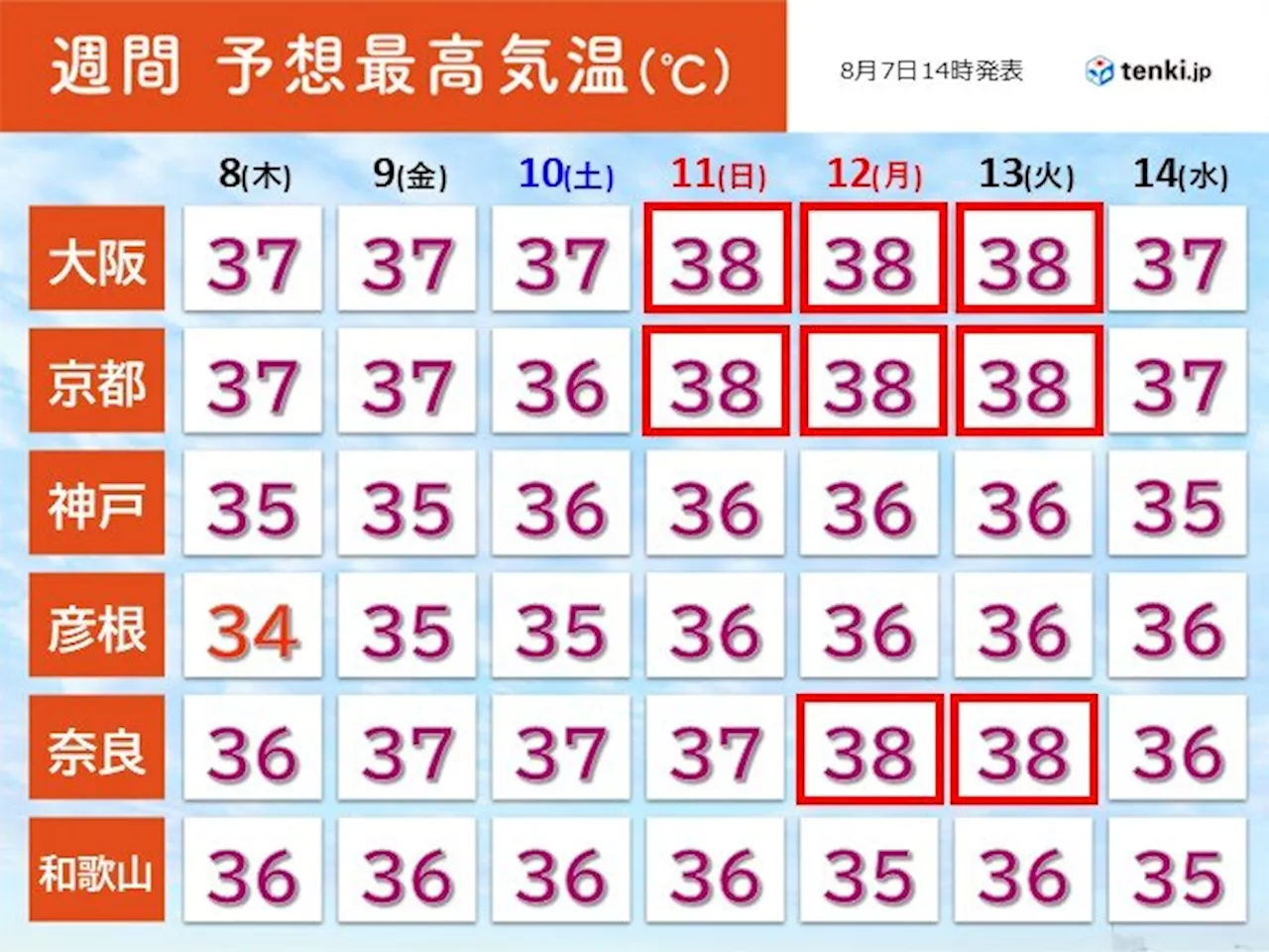 関西 今日7日は「立秋」でも猛暑の終わり見えず お盆にかけて熱中症に警戒(気象予報士 下福 美香 2024年08月07日)