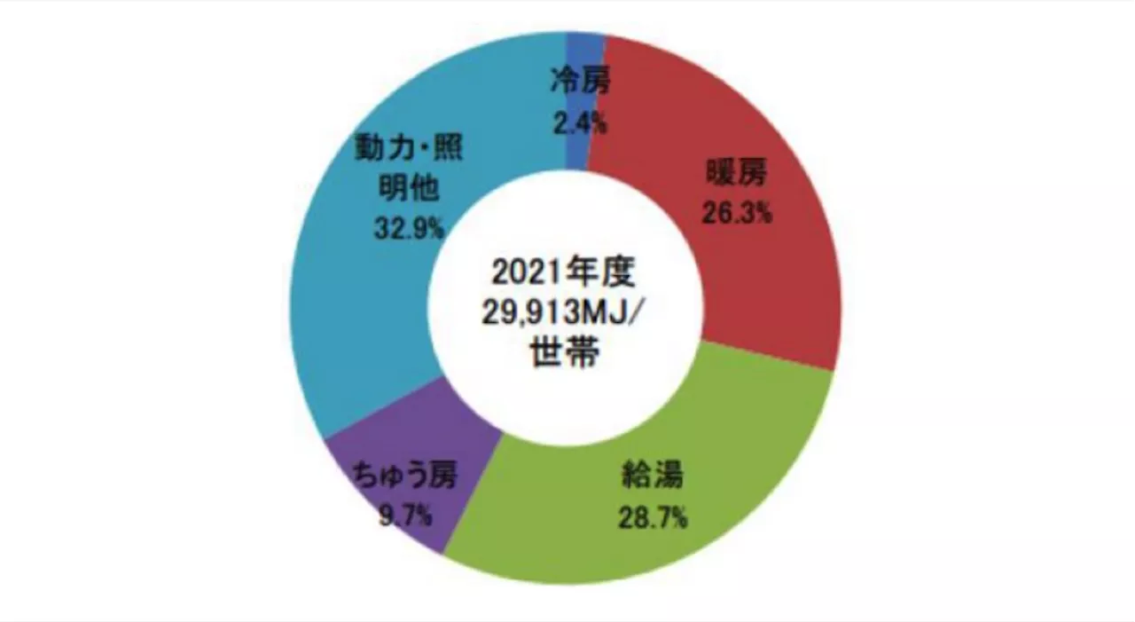 改正省エネ法に関連する新施策、給湯器の非化石転換や社用車への規制拡大を検討へ：第45回「省エネルギー小委員会」（1/4 ページ）