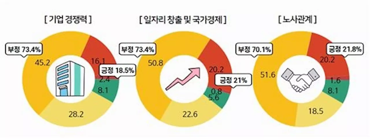 중견기업 73.4% '노조법 개정, 기업경쟁력에 부정적 영향'