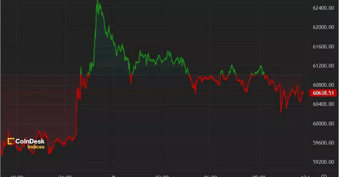 First Mover Americas: Bitcoin Reclaims $62K, Bulls Revisit $100K Target