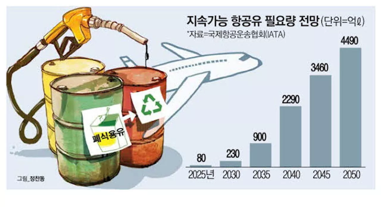 폐식용유, 친환경 항공유 원료로 변신한다