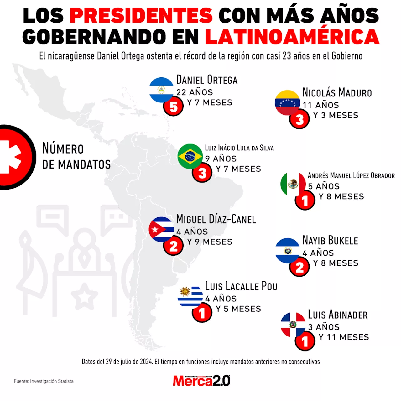 Gráfica del día: Los presidentes con más años gobernando en Latinoamérica