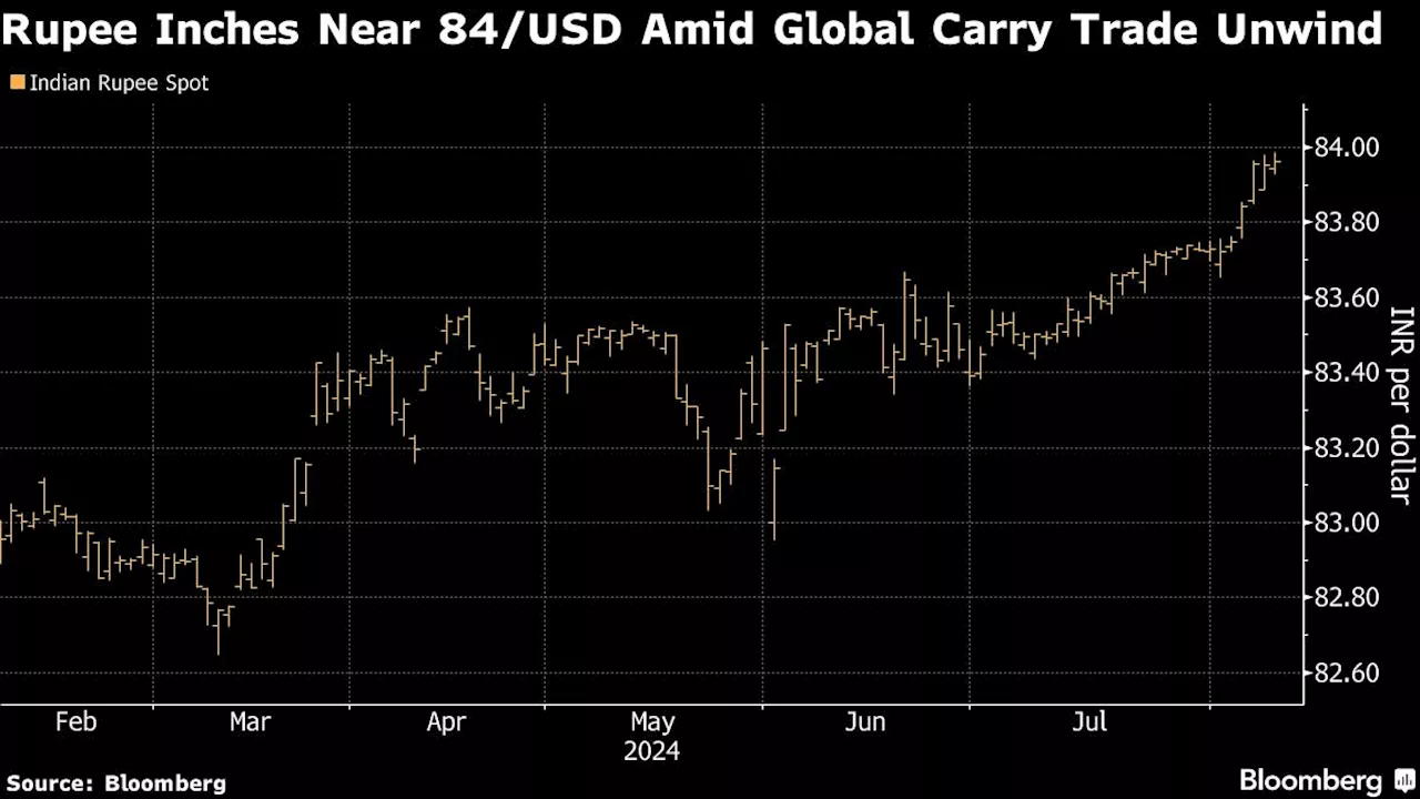 A New Red Line for India’s Rupee Is Forming as Pressure Mounts