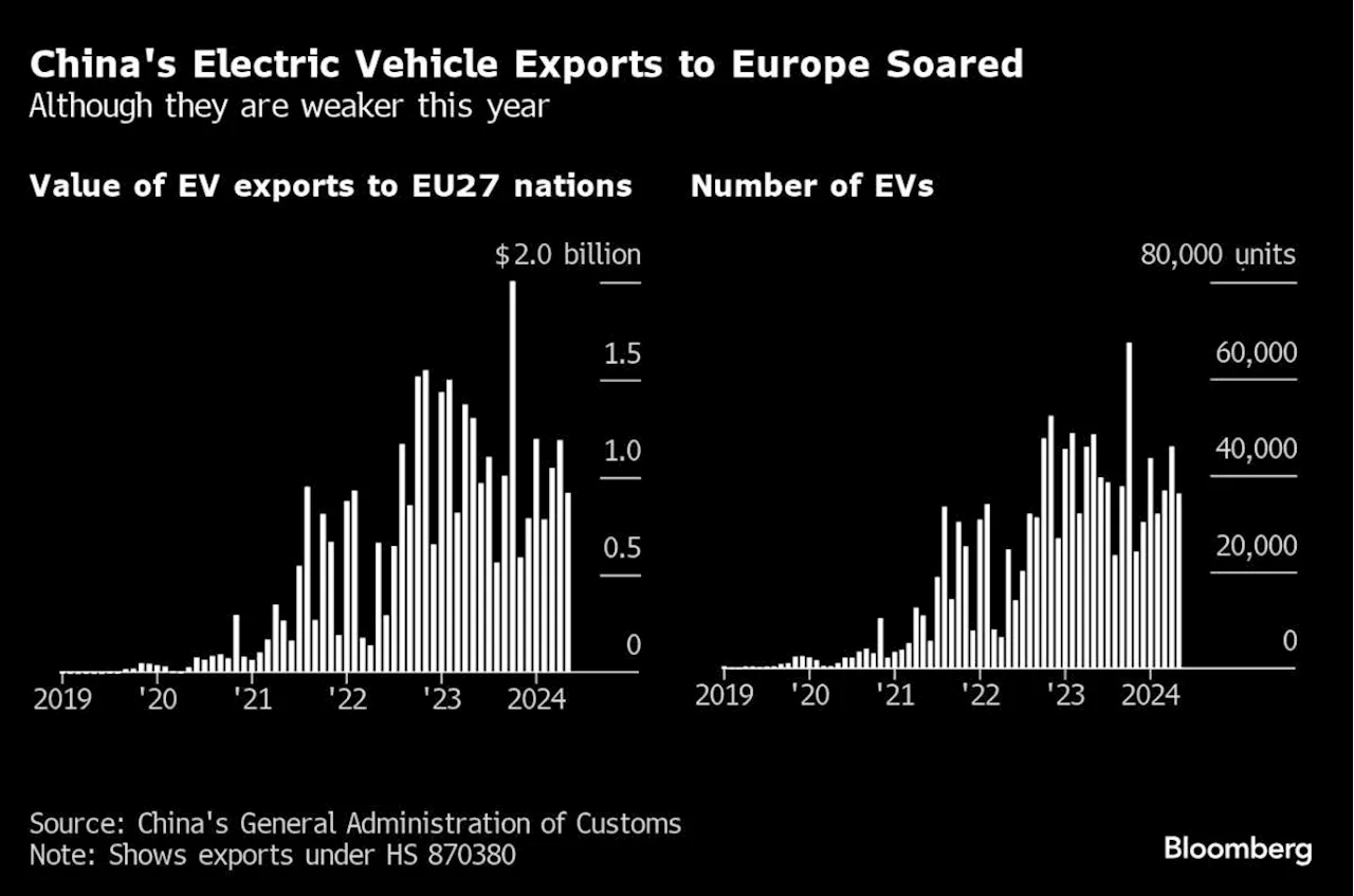 China Challenges EV Tariffs Imposed by Europe With WTO Complaint