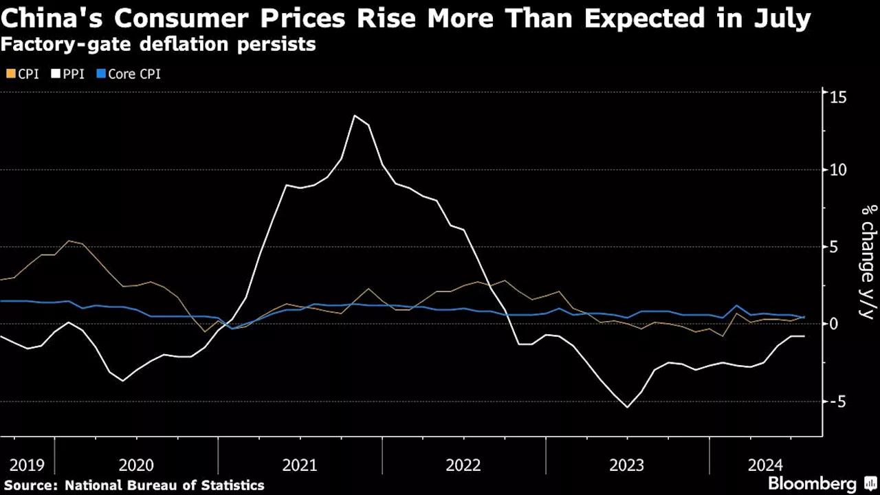 China’s Consumer Inflation Picks Up But Demand Concerns Persist