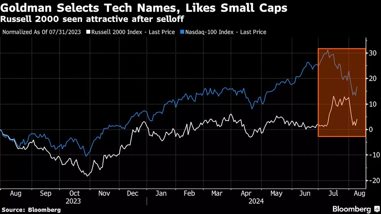 Goldman AM’s Barrs Eyes Tech Picks, SmallCaps After Selloff