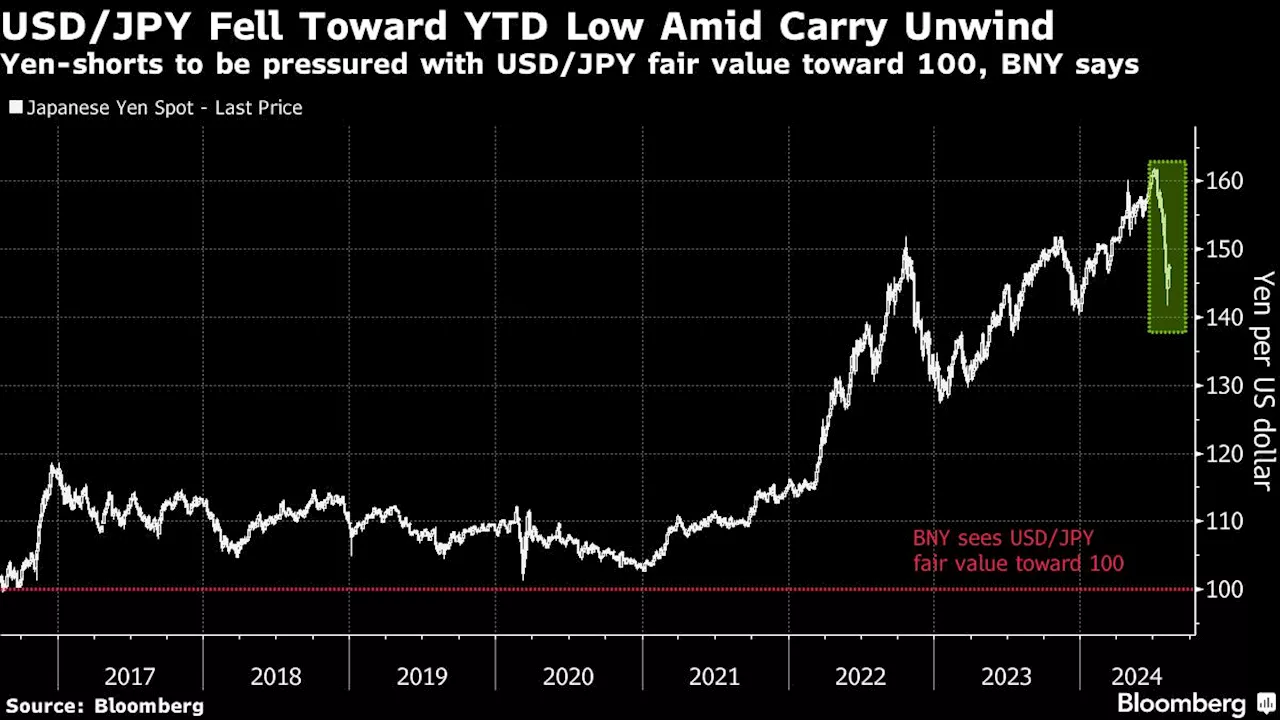 Yen Unwind to Take Many Months to Hit Fair Value, BNY Says